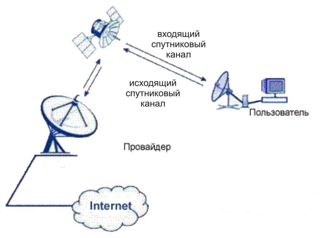 Двухсторонний спутниковый интернет