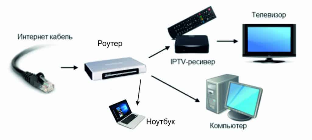 подключение IPTV
