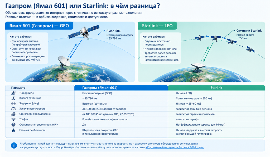 Сравнение геостационарного Ямал-601 и низкоорбитальной системы Starlink